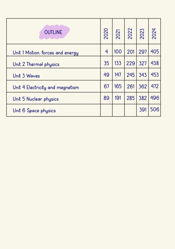 IGCSE 0625 & 0972 PHYSICS TOPICAL QUESTIONS (2020-2024) pdf - Image 2